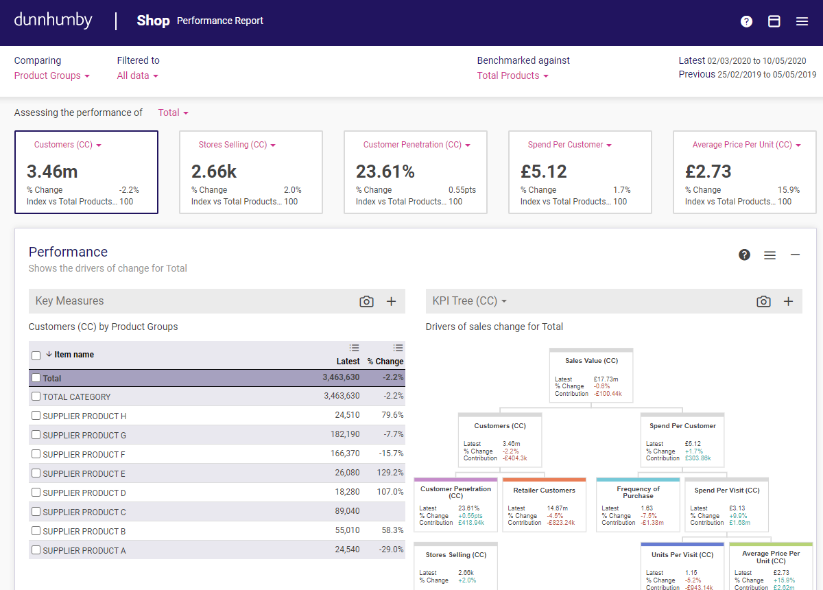 product performance vs subcategory