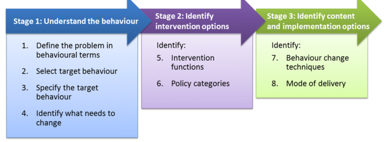 The Behaviour Change Wheel: Using Psychology To Encourage Healthier And ...