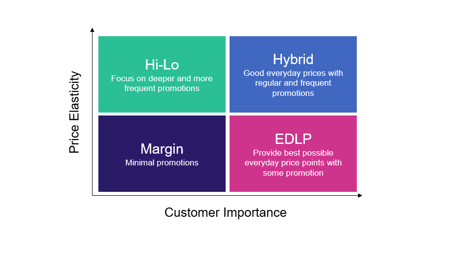 Price Elasticity - Customer Importance - how to optimally invest in price & promotions