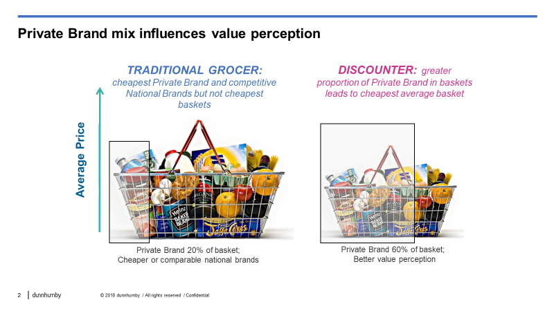 Private Brand mix influences value perception - Average Price - Traditional Grocer - Discounter