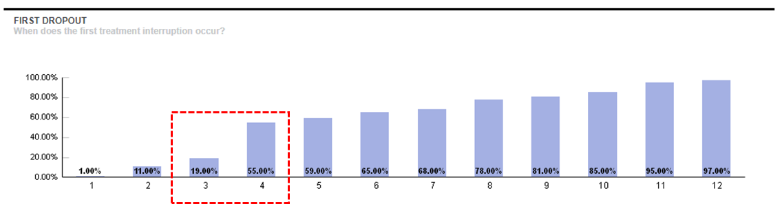 First Dropout - When does the first treatment interruption occur?