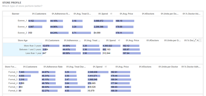 Store Profile / Performance Statistics - Range of adherence levels across Store Network