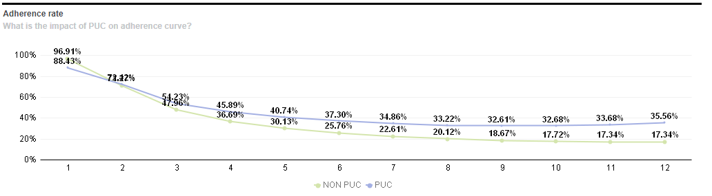 Adherence rate - Impact of PUC on adherence curve