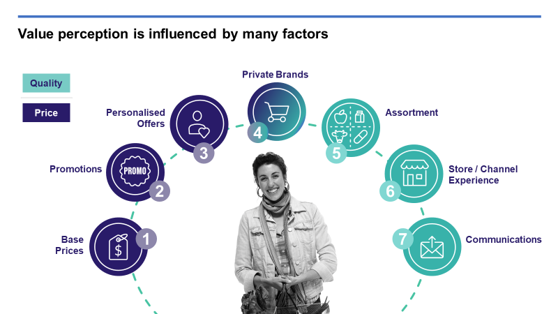 Value Perception influencers - Base Price, Promotions, Personalised offers, Private Brands, Assortment, Store Experience, Comms