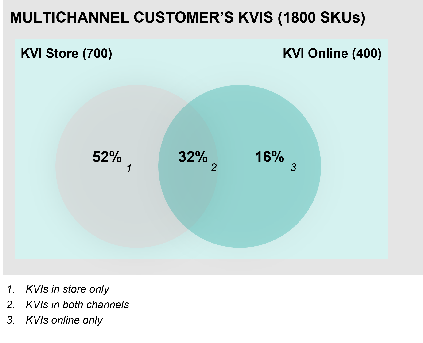 multichannel customer KVIS - 1800 SKUs