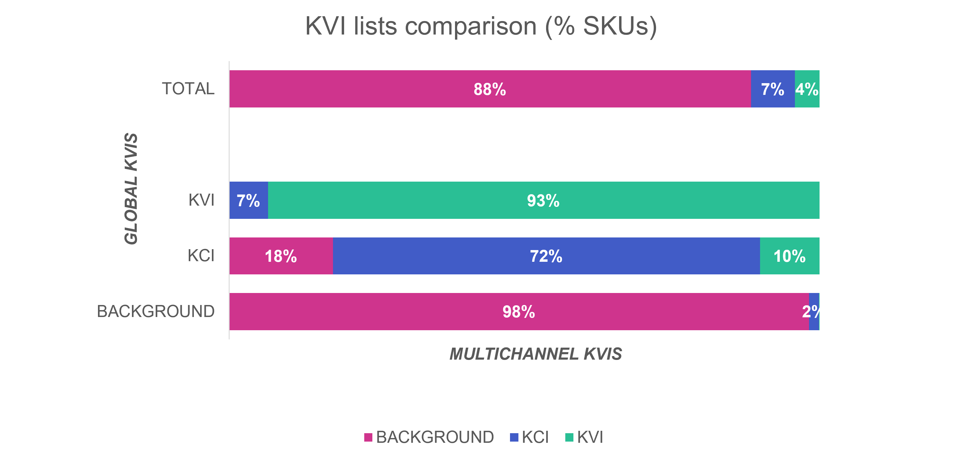 KVI lists comparison - SKUs