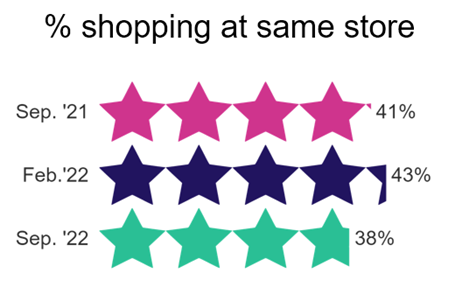 shopping at same store - Loyalty percentage