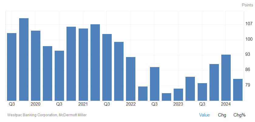 Graph to show consumer confidence index for New Zealand quarterly