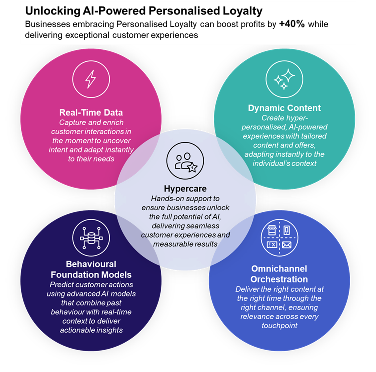 Unlocking AI-powered personalised-loyalty